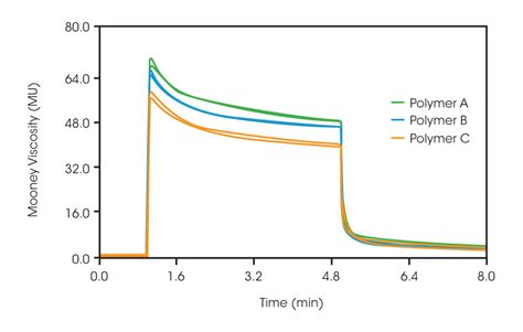 mooney viscosity examples